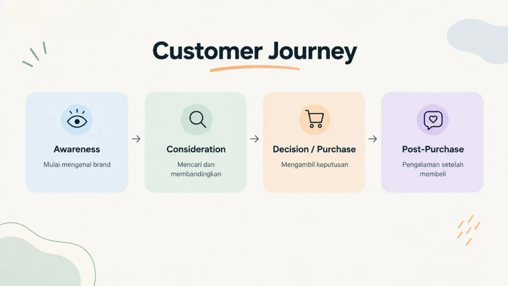 Diagram tahapan customer journey dari awareness, consideration, decision atau purchase, hingga post-purchase