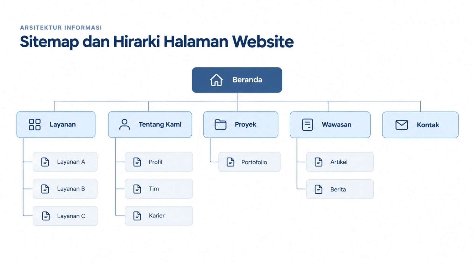 Diagram sitemap yang menunjukkan hierarki halaman dan kategori dalam website