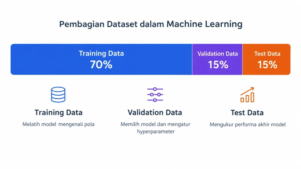 Ilustrasi train validation test data dengan pembagian training data 70%, validation data 15%, dan test data 15%