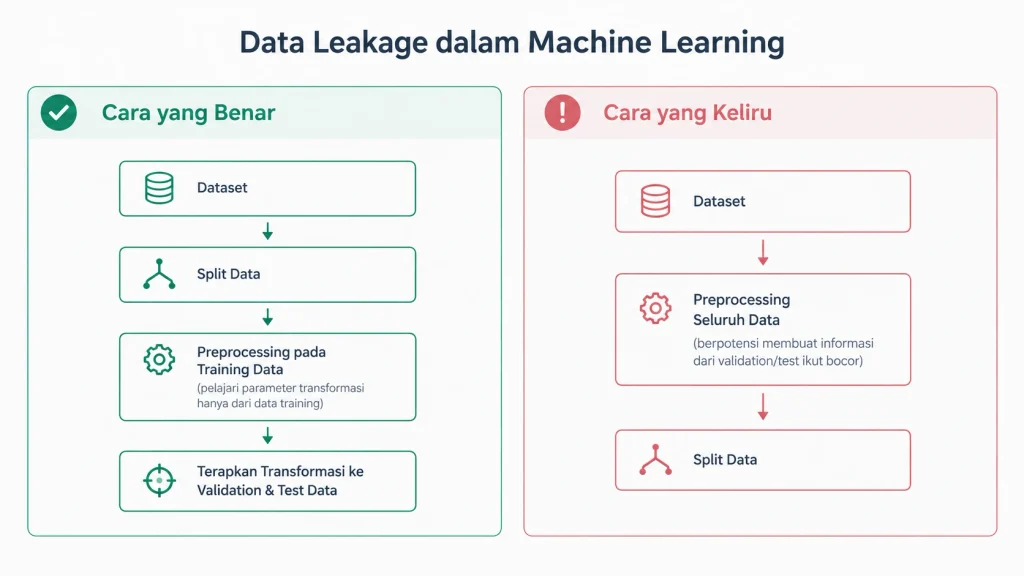 Perbandingan proses data leakage dalam train validation test data pada pembagian dataset yang benar dan keliru